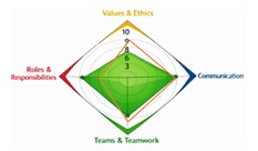 KPI dashboard with radar chart, daily trend, and competency feedback